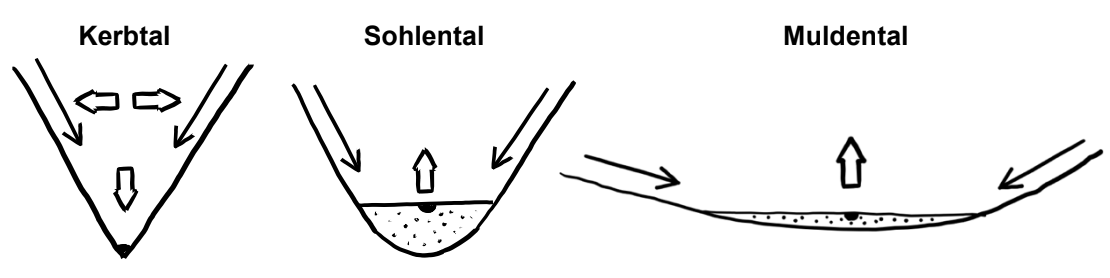 Schematische Zeichnungen von drei Tälern (Kerbtal, Sohlental, Muldental) mit Pfeilen und Sedimentdarstellungen.
